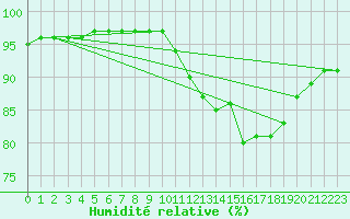 Courbe de l'humidit relative pour Muirancourt (60)