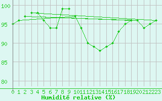 Courbe de l'humidit relative pour Cambrai / Epinoy (62)