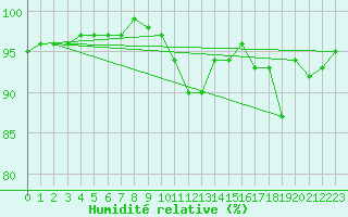 Courbe de l'humidit relative pour Remich (Lu)