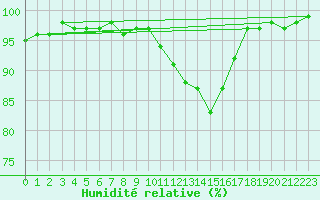 Courbe de l'humidit relative pour Douzy (08)