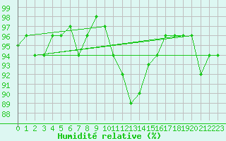 Courbe de l'humidit relative pour Saint-Germain-l'Herm (63)