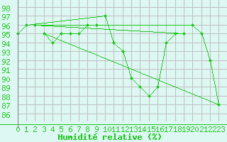 Courbe de l'humidit relative pour Saint-Hubert (Be)