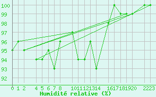 Courbe de l'humidit relative pour Sierra Nevada
