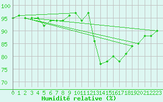 Courbe de l'humidit relative pour Thoiras (30)