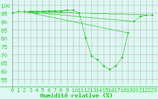 Courbe de l'humidit relative pour Herserange (54)