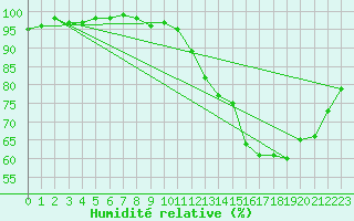 Courbe de l'humidit relative pour La Ville-Dieu-du-Temple Les Cloutiers (82)