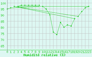 Courbe de l'humidit relative pour Orval (18)