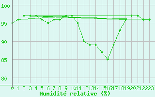 Courbe de l'humidit relative pour Tauxigny (37)