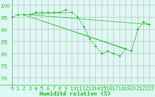 Courbe de l'humidit relative pour Chamonix-Mont-Blanc (74)