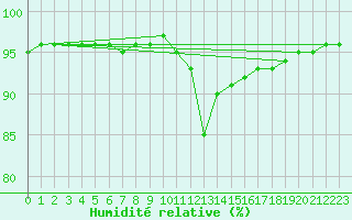 Courbe de l'humidit relative pour Aizenay (85)