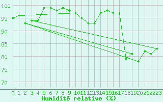 Courbe de l'humidit relative pour Waldmunchen