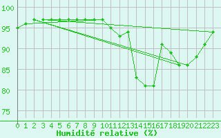 Courbe de l'humidit relative pour Blois (41)