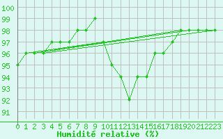 Courbe de l'humidit relative pour Idar-Oberstein