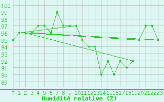 Courbe de l'humidit relative pour Bannay (18)