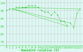 Courbe de l'humidit relative pour Bridel (Lu)