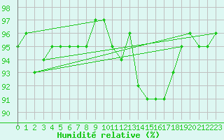 Courbe de l'humidit relative pour Recoubeau (26)