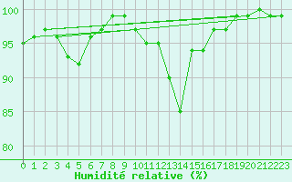 Courbe de l'humidit relative pour Plymouth (UK)