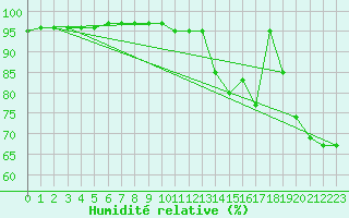 Courbe de l'humidit relative pour Ste (34)