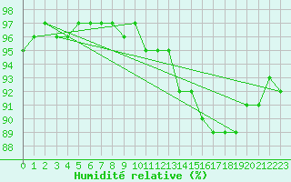 Courbe de l'humidit relative pour Roissy (95)