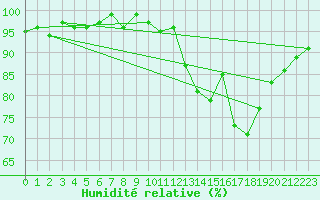 Courbe de l'humidit relative pour Kernascleden (56)