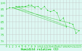 Courbe de l'humidit relative pour Lus-la-Croix-Haute (26)