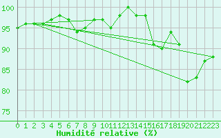 Courbe de l'humidit relative pour Ile de Groix (56)