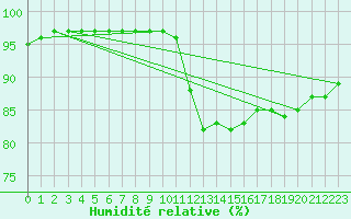 Courbe de l'humidit relative pour Lasne (Be)