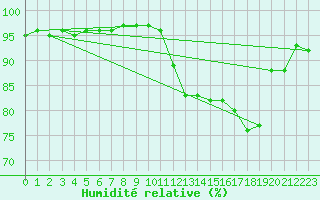 Courbe de l'humidit relative pour Sausseuzemare-en-Caux (76)