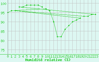Courbe de l'humidit relative pour Capbreton (40)