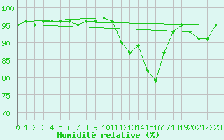 Courbe de l'humidit relative pour Landser (68)