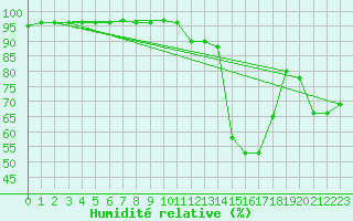 Courbe de l'humidit relative pour Gubbhoegen