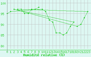 Courbe de l'humidit relative pour Pontoise - Cormeilles (95)