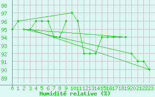 Courbe de l'humidit relative pour Coburg