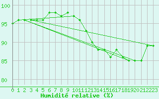 Courbe de l'humidit relative pour Laval (53)