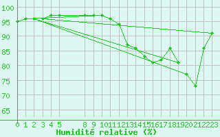 Courbe de l'humidit relative pour Bouligny (55)