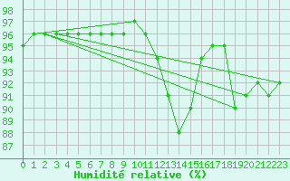 Courbe de l'humidit relative pour Floriffoux (Be)