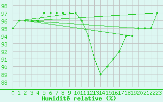 Courbe de l'humidit relative pour Asnelles (14)