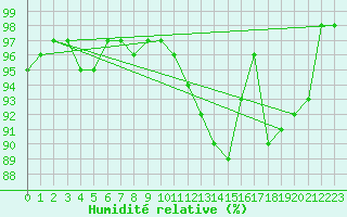Courbe de l'humidit relative pour La Chaux - Village (25)