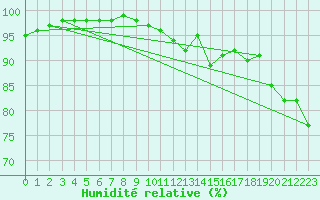 Courbe de l'humidit relative pour Pontoise - Cormeilles (95)