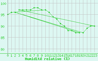 Courbe de l'humidit relative pour Halten Fyr
