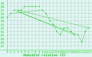 Courbe de l'humidit relative pour Sandillon (45)