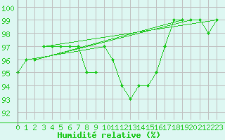 Courbe de l'humidit relative pour Groebming