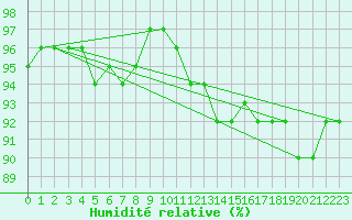 Courbe de l'humidit relative pour Chlons-en-Champagne (51)