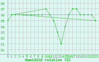 Courbe de l'humidit relative pour Pila