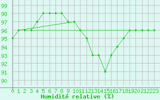Courbe de l'humidit relative pour Montpellier (34)