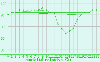 Courbe de l'humidit relative pour Paray-le-Monial - St-Yan (71)