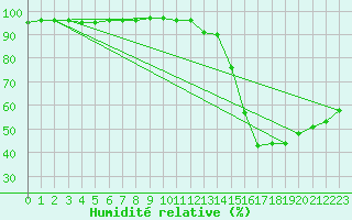 Courbe de l'humidit relative pour Verngues - Hameau de Cazan (13)