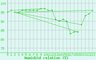 Courbe de l'humidit relative pour Leign-les-Bois (86)