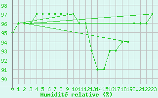 Courbe de l'humidit relative pour la bouée 62029