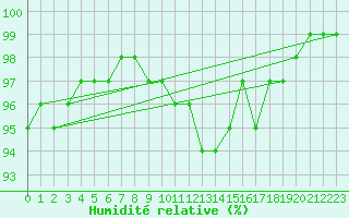 Courbe de l'humidit relative pour Leck